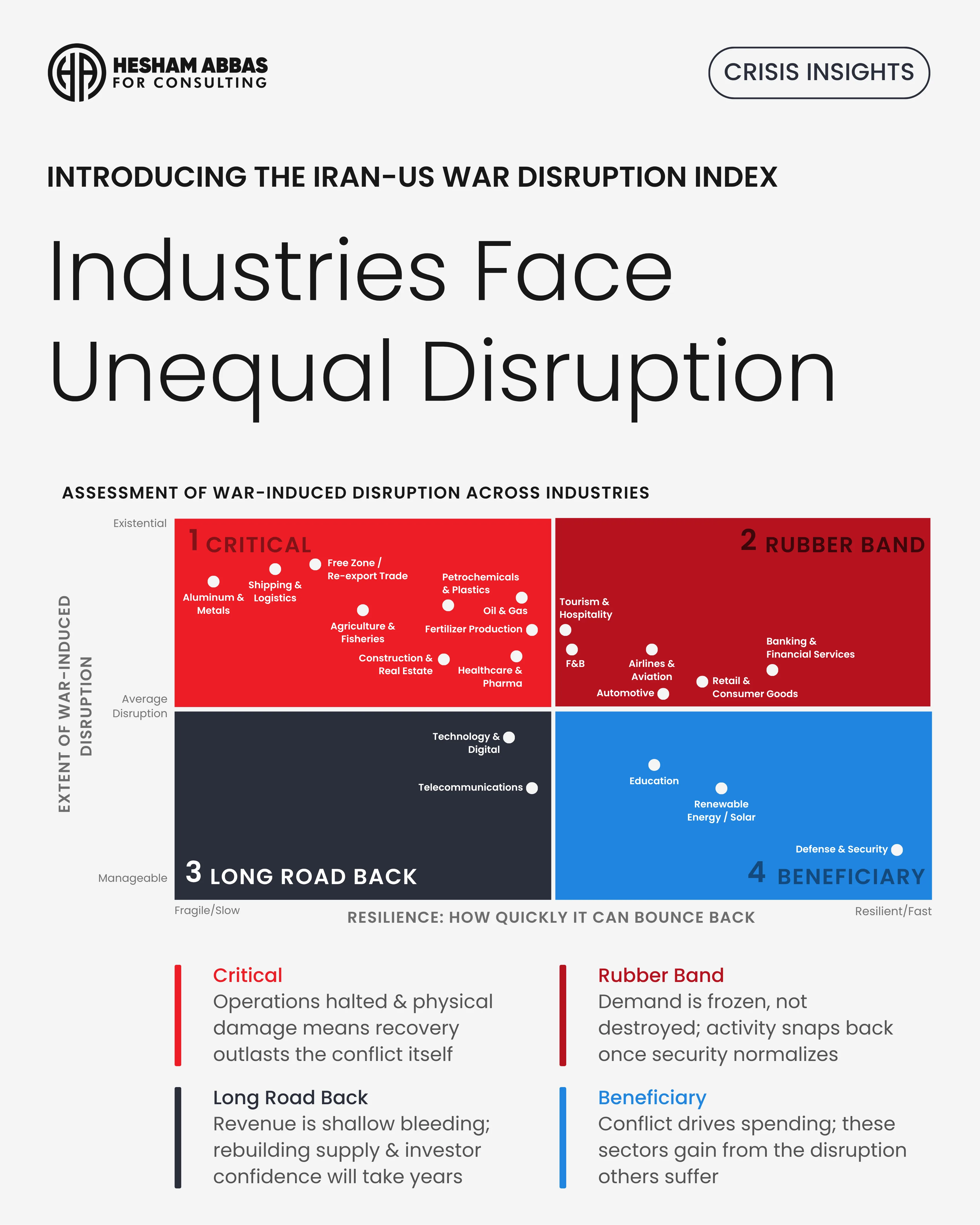 HAC Iran-US War Disruption Index — Matrix 1: Disruption severity versus recovery readiness